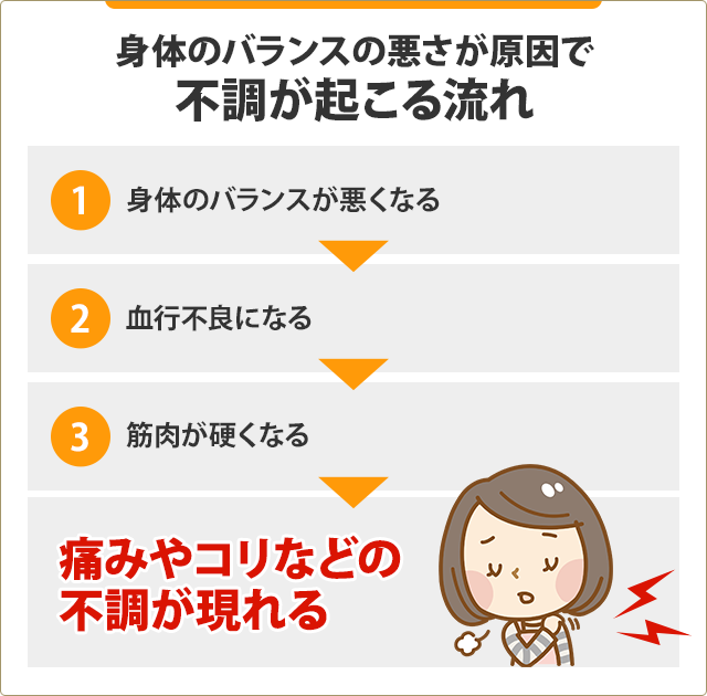 不調が起こる流れイラスト